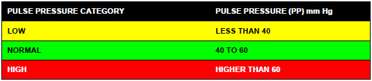 pulse pressure category reference chart